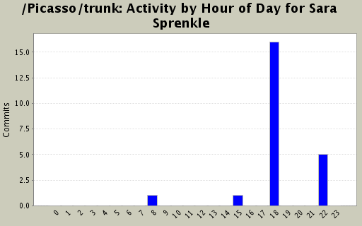 Activity by Hour of Day for Sara Sprenkle